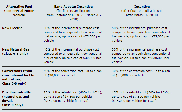 Green Commercial Vehicles